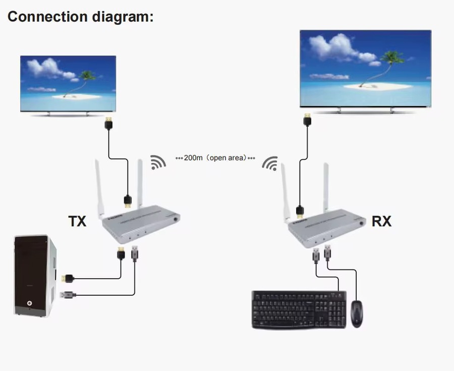 جهاز إرسال واستقبال HDMI لاسلكي KVM لمسافة 200 متر بدقة عالية